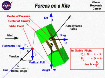 Forces on a kite pic
